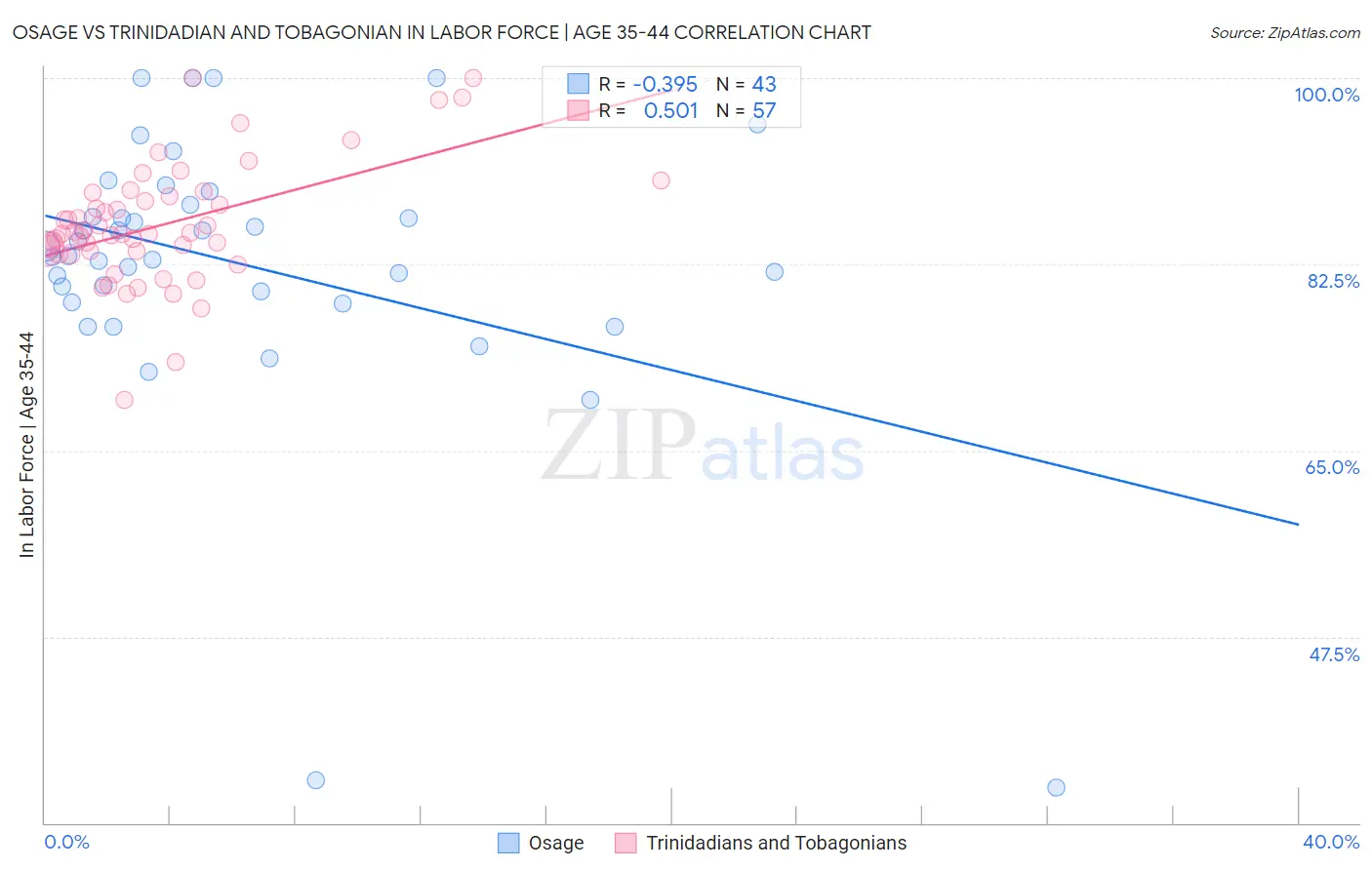 Osage vs Trinidadian and Tobagonian In Labor Force | Age 35-44
