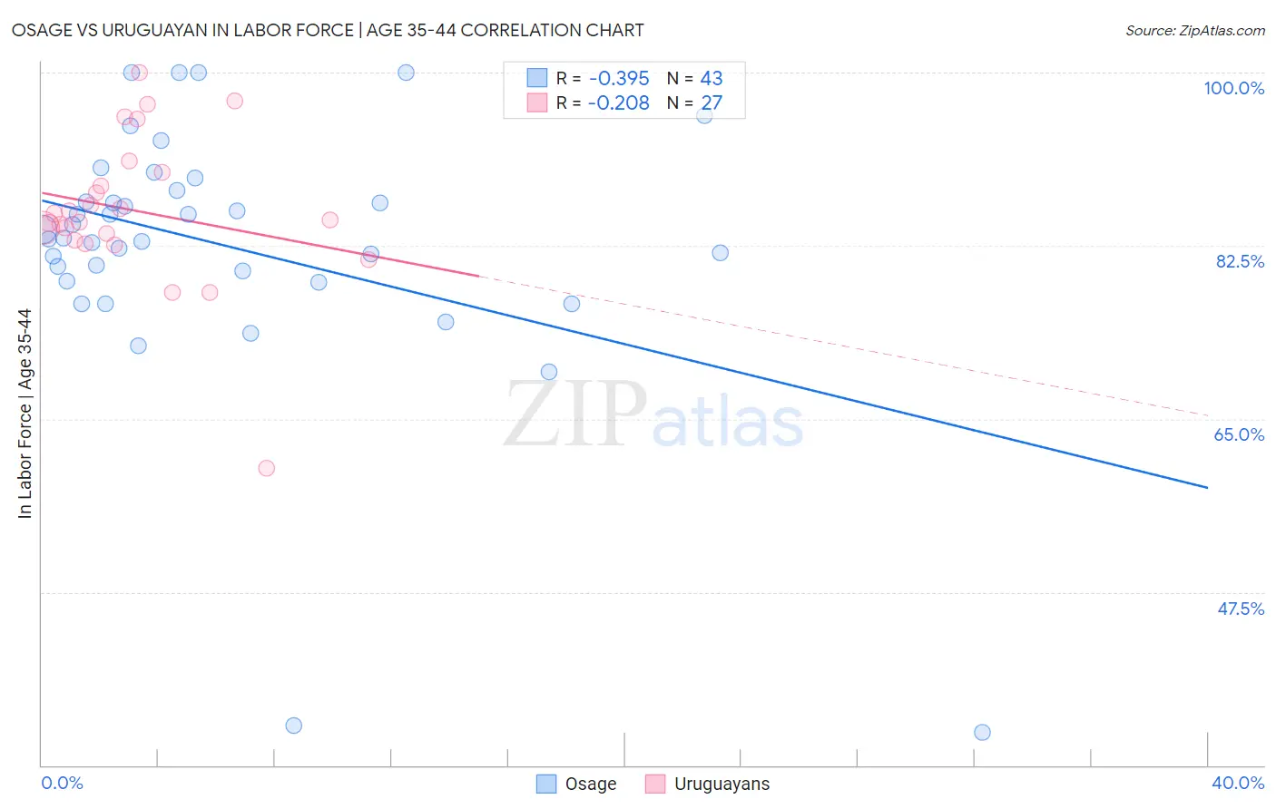 Osage vs Uruguayan In Labor Force | Age 35-44