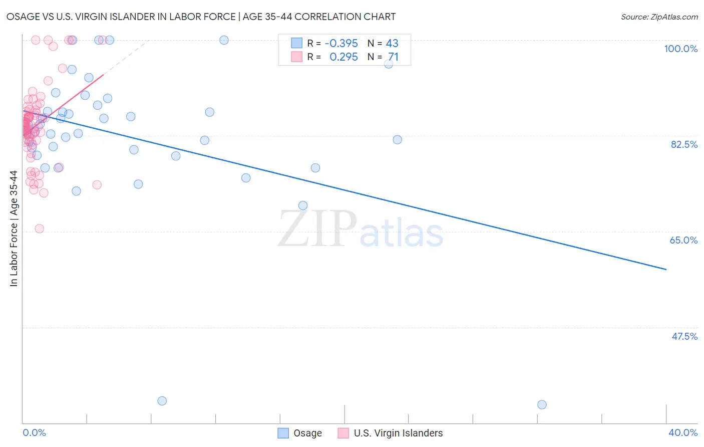 Osage vs U.S. Virgin Islander In Labor Force | Age 35-44