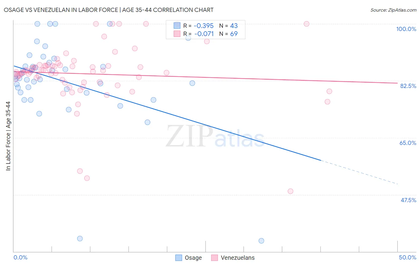 Osage vs Venezuelan In Labor Force | Age 35-44