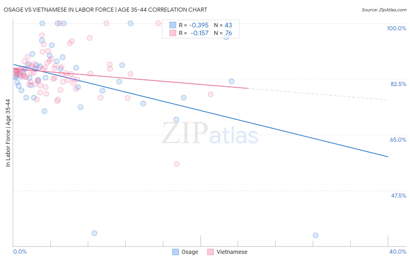 Osage vs Vietnamese In Labor Force | Age 35-44