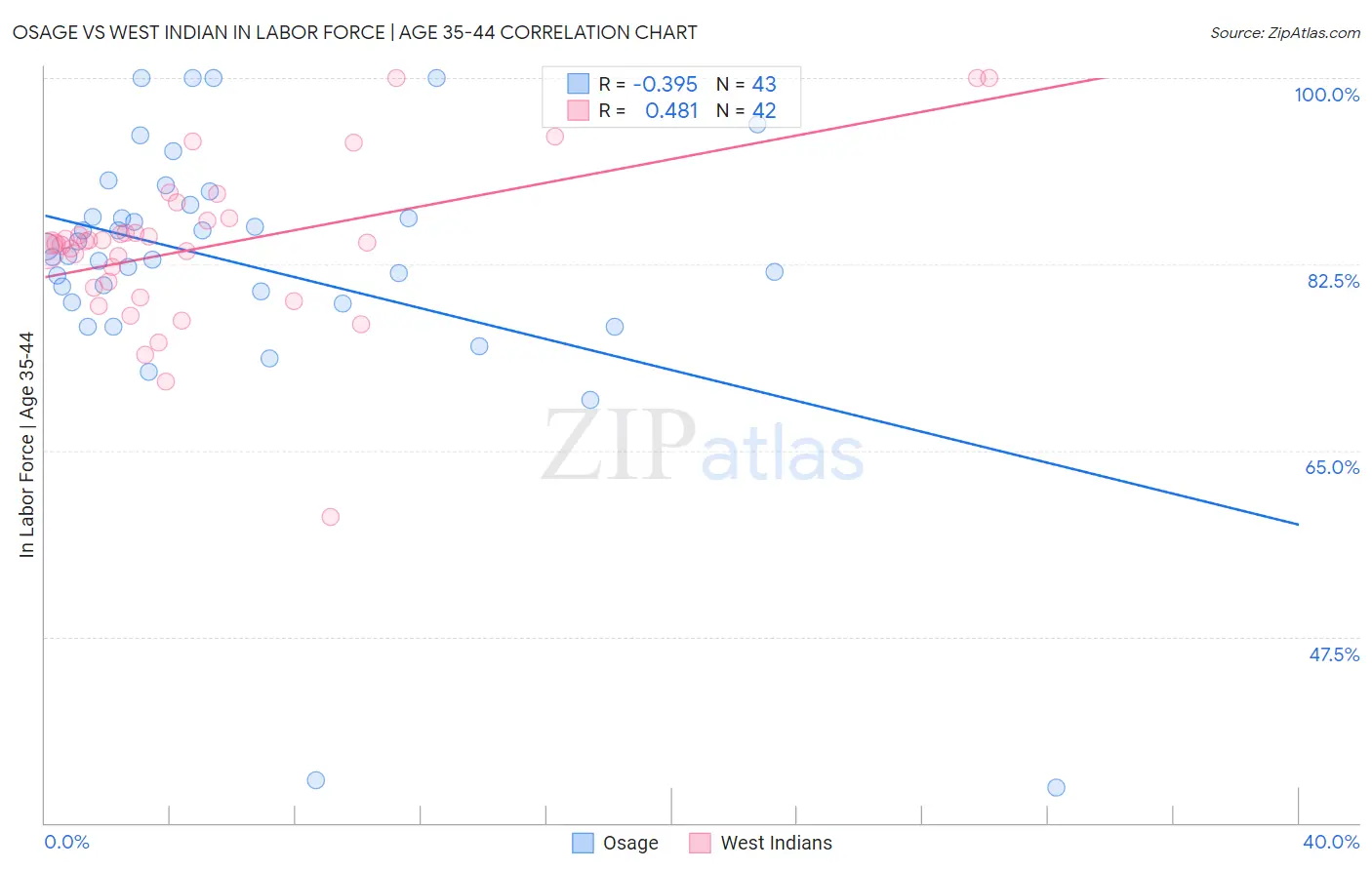 Osage vs West Indian In Labor Force | Age 35-44