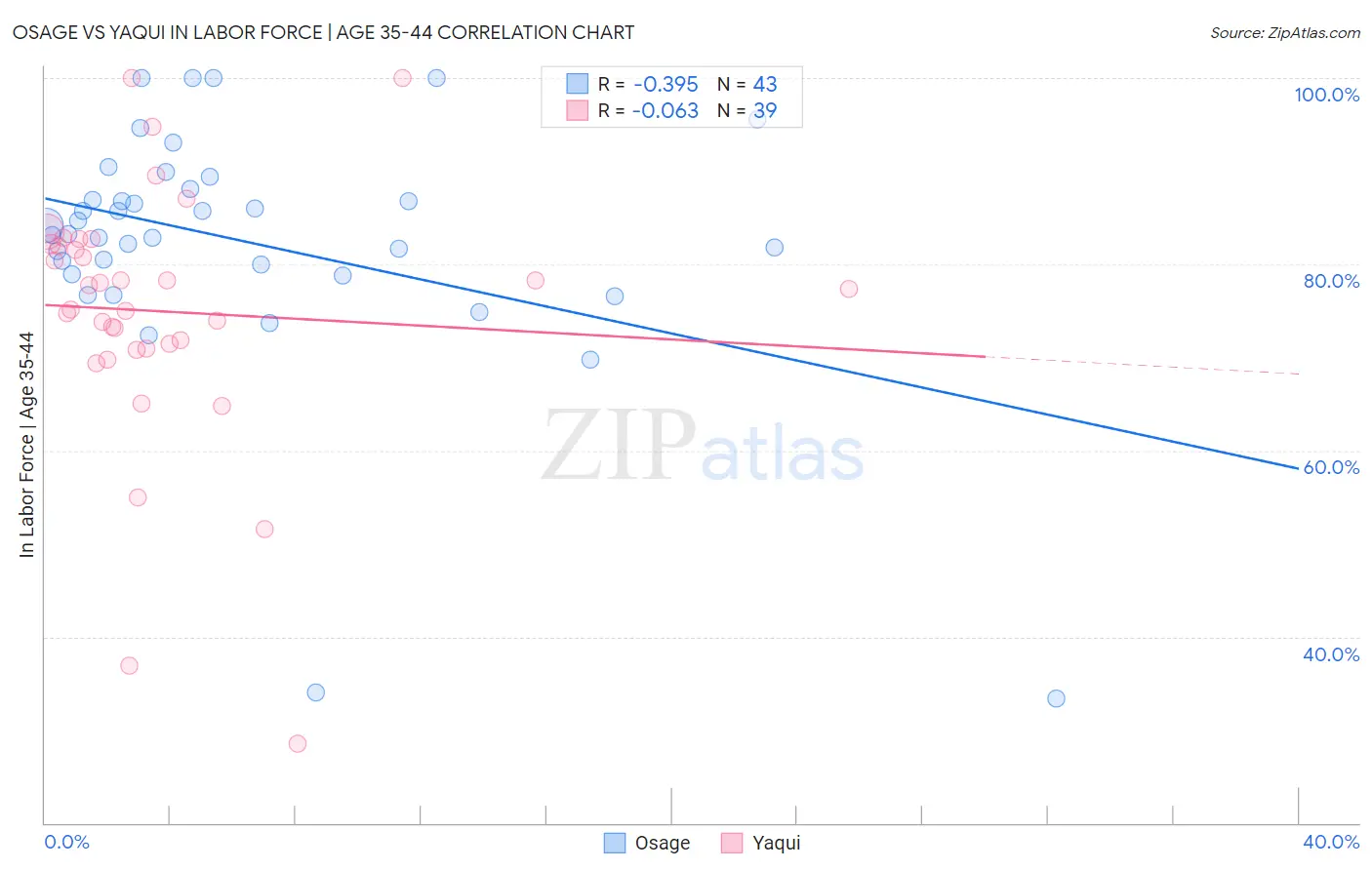 Osage vs Yaqui In Labor Force | Age 35-44