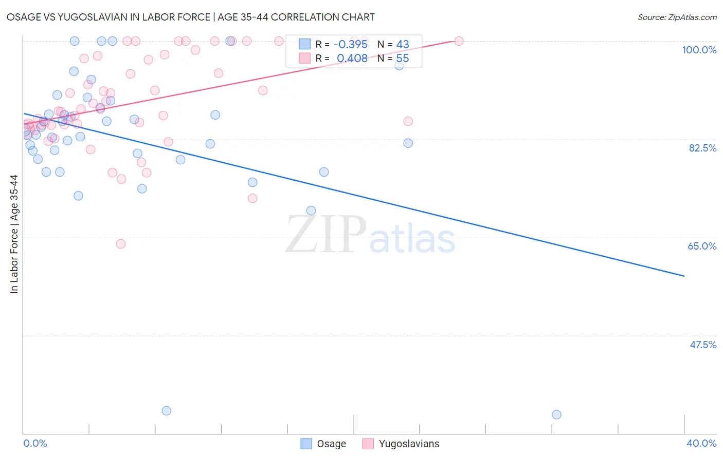 Osage vs Yugoslavian In Labor Force | Age 35-44