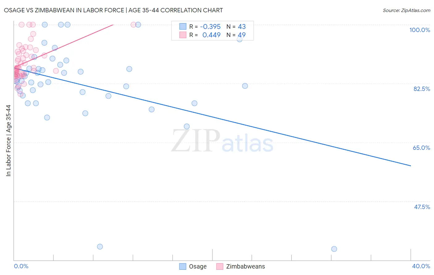 Osage vs Zimbabwean In Labor Force | Age 35-44