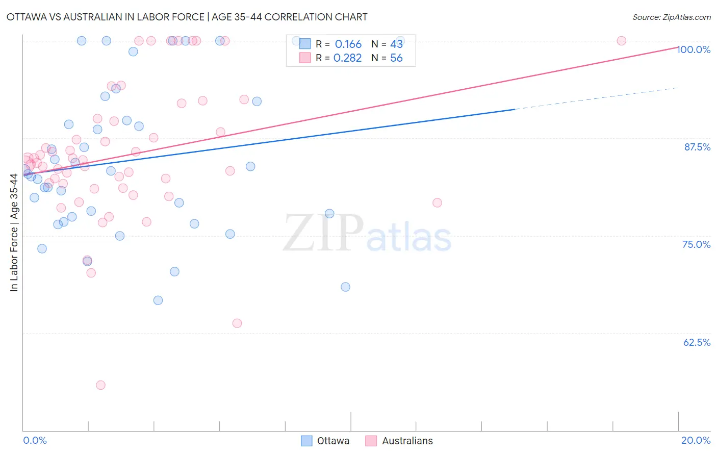 Ottawa vs Australian In Labor Force | Age 35-44