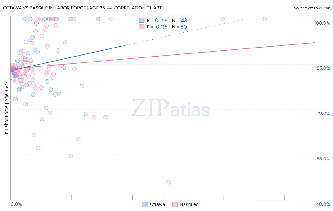 Ottawa vs Basque In Labor Force | Age 35-44