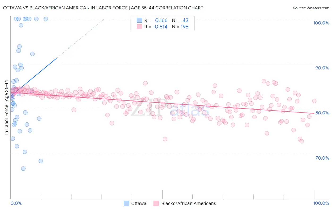 Ottawa vs Black/African American In Labor Force | Age 35-44