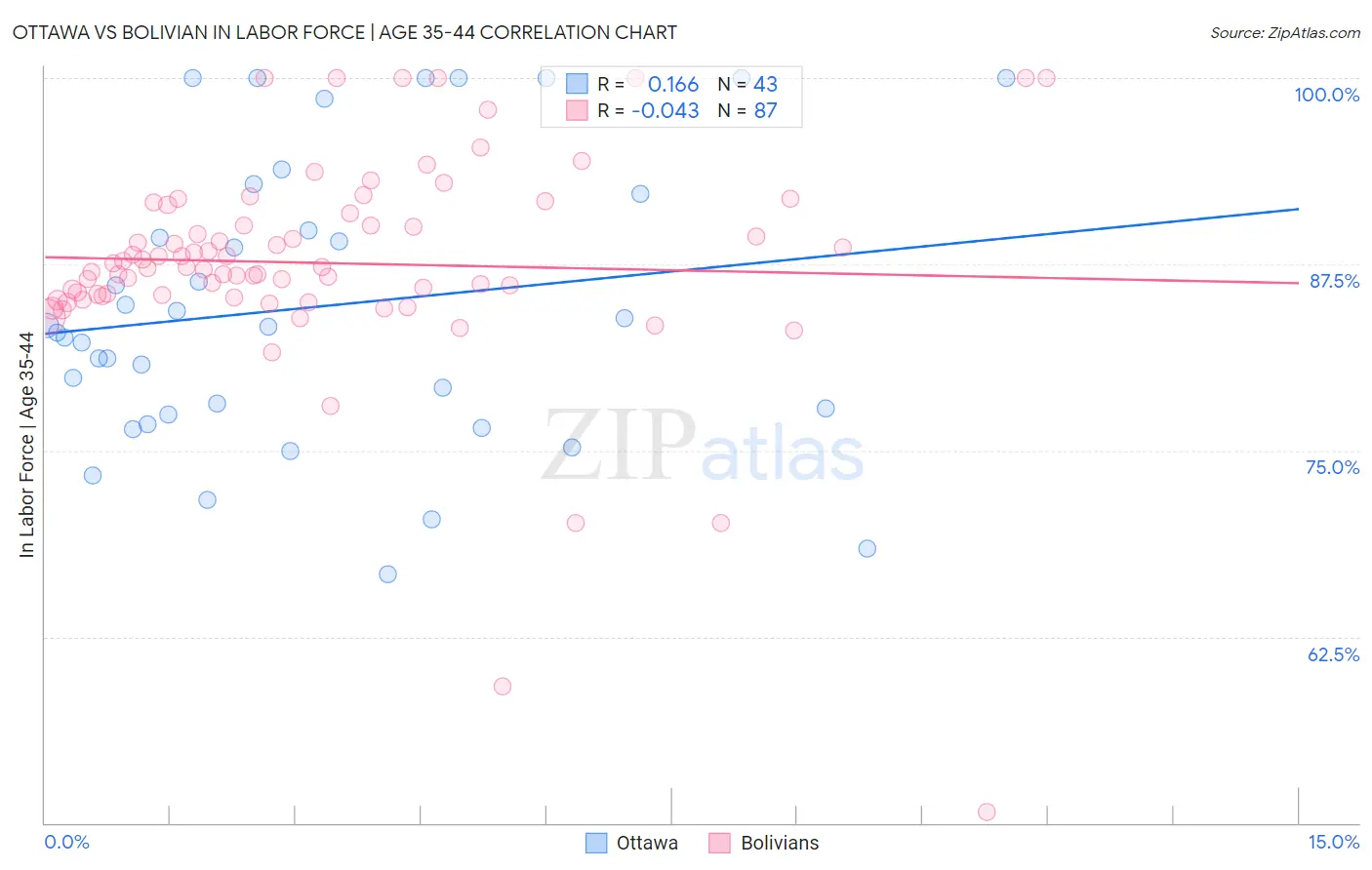 Ottawa vs Bolivian In Labor Force | Age 35-44