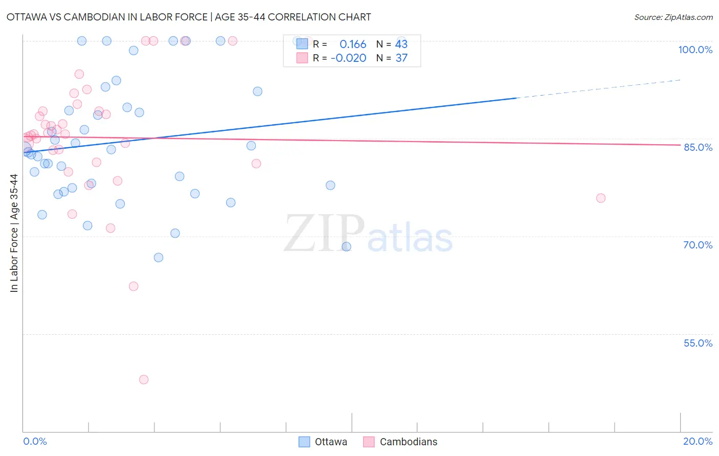 Ottawa vs Cambodian In Labor Force | Age 35-44