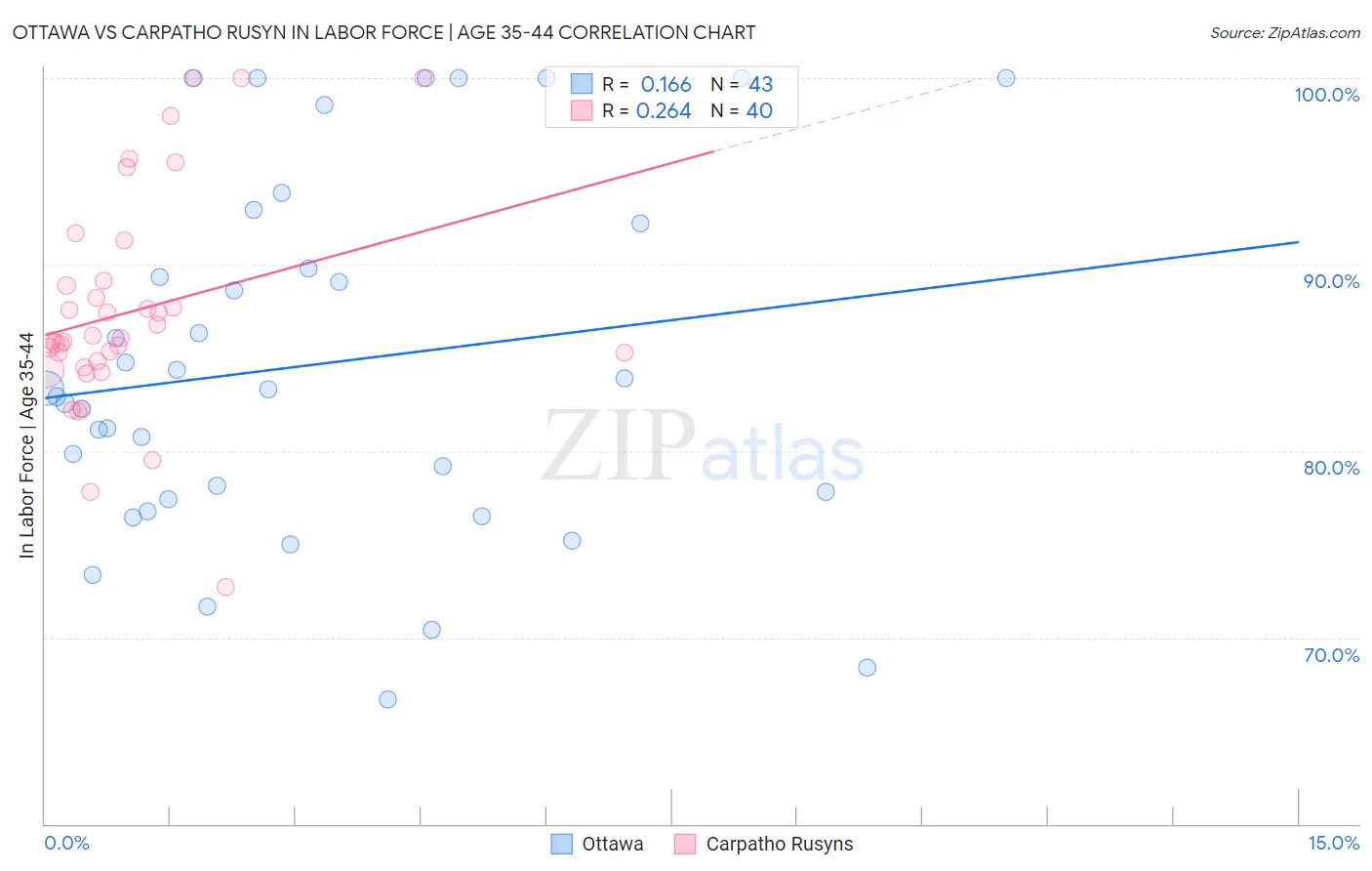 Ottawa vs Carpatho Rusyn In Labor Force | Age 35-44