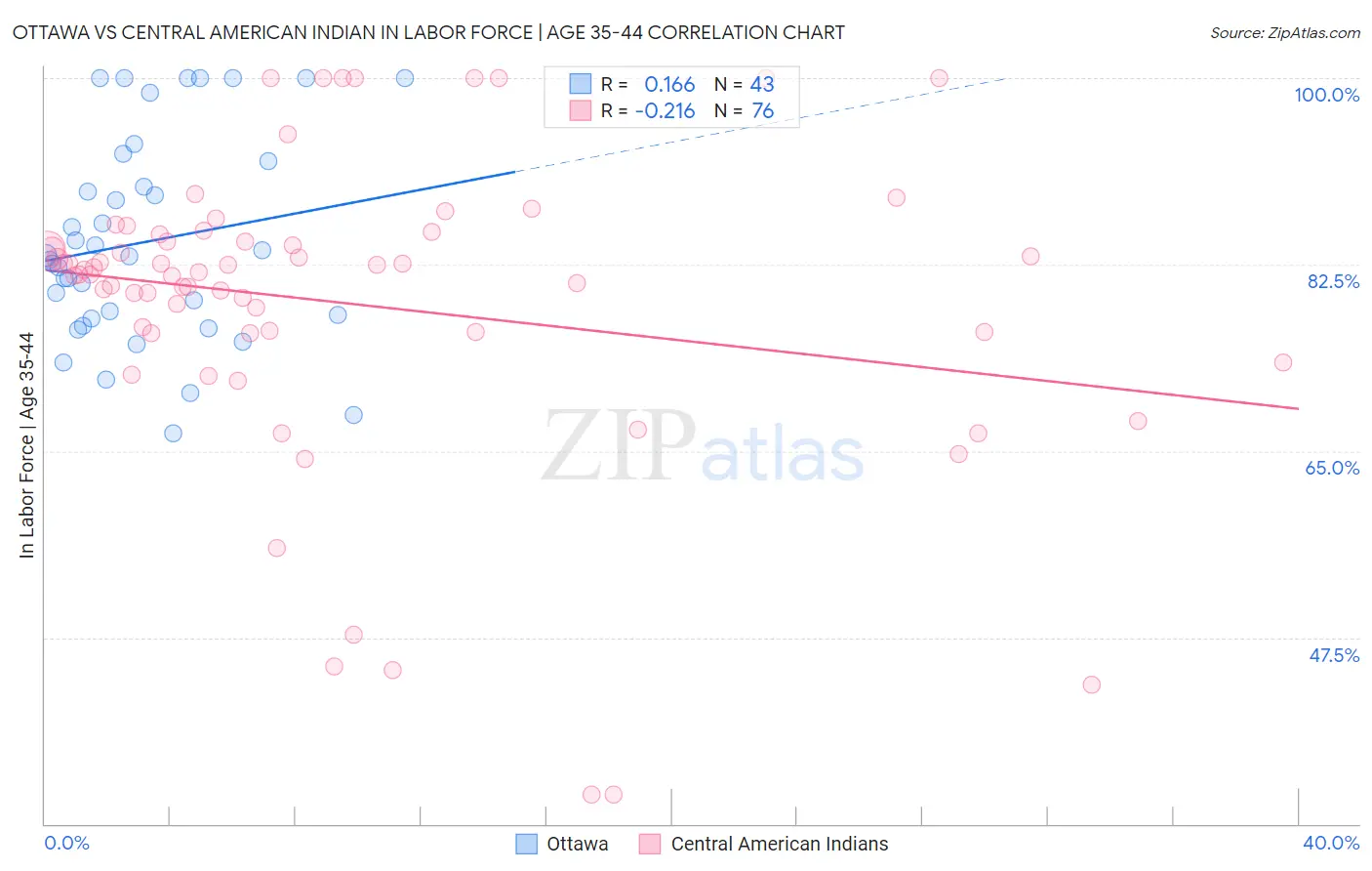 Ottawa vs Central American Indian In Labor Force | Age 35-44
