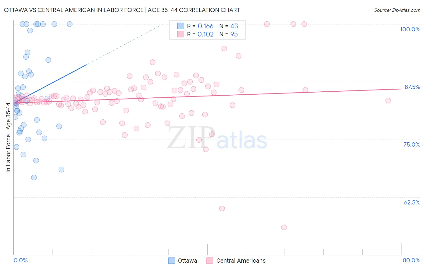 Ottawa vs Central American In Labor Force | Age 35-44