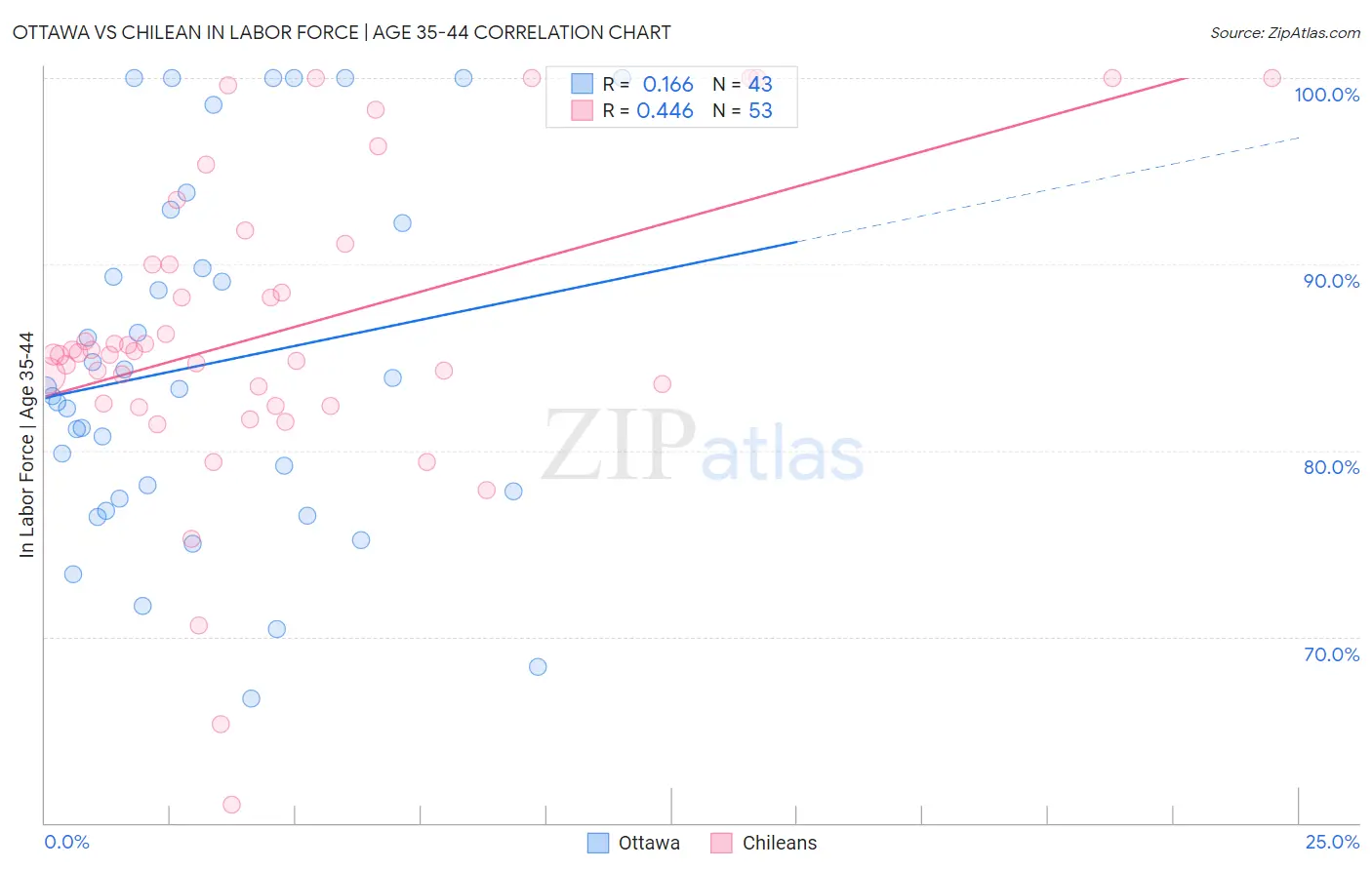 Ottawa vs Chilean In Labor Force | Age 35-44