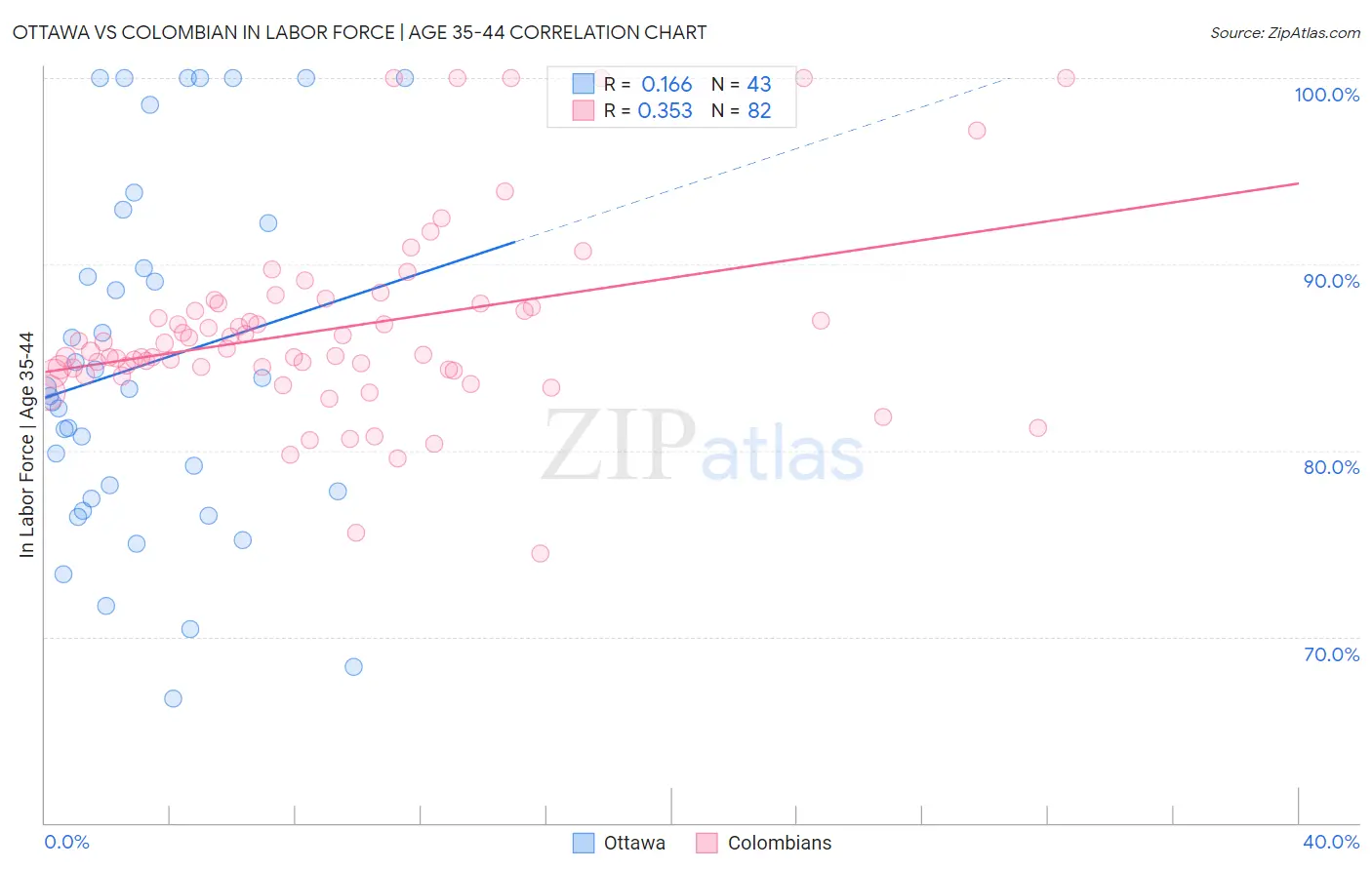 Ottawa vs Colombian In Labor Force | Age 35-44