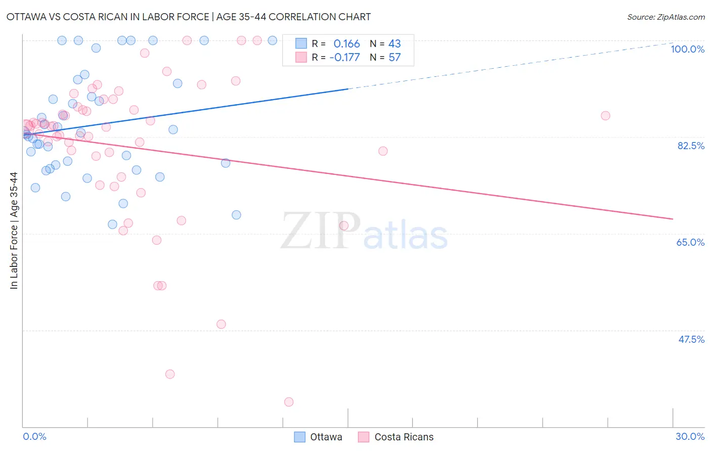 Ottawa vs Costa Rican In Labor Force | Age 35-44