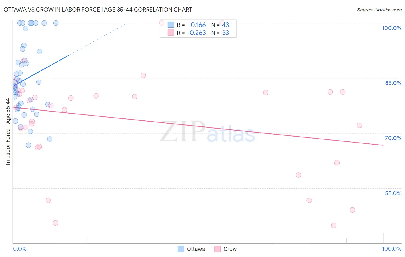 Ottawa vs Crow In Labor Force | Age 35-44
