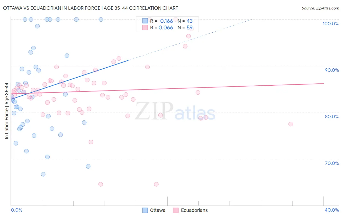 Ottawa vs Ecuadorian In Labor Force | Age 35-44