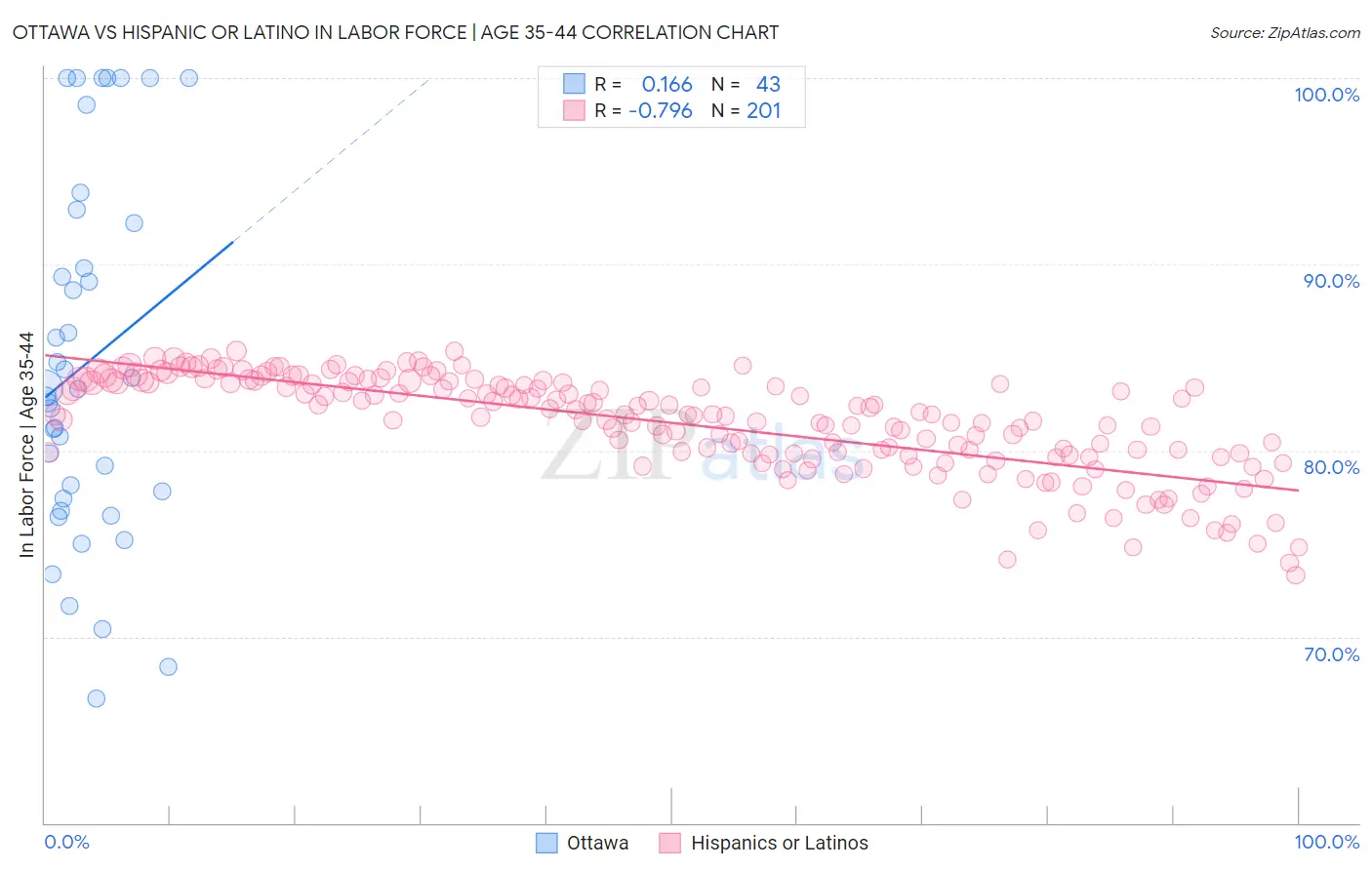 Ottawa vs Hispanic or Latino In Labor Force | Age 35-44