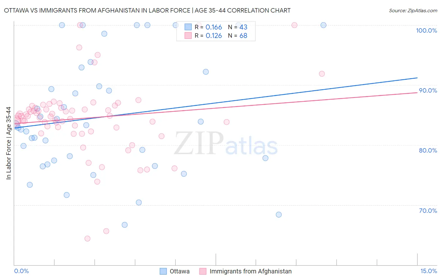 Ottawa vs Immigrants from Afghanistan In Labor Force | Age 35-44