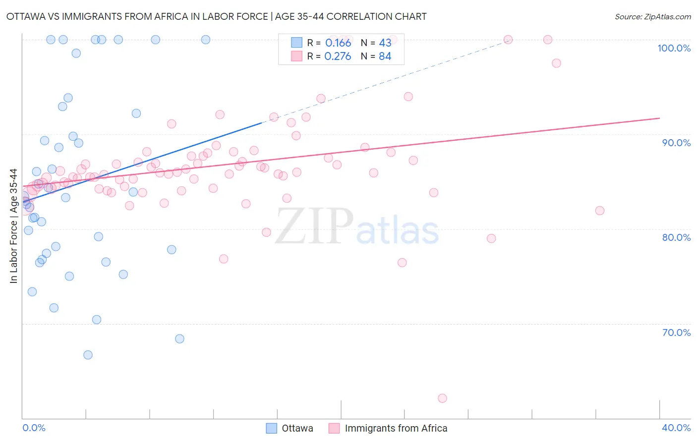 Ottawa vs Immigrants from Africa In Labor Force | Age 35-44