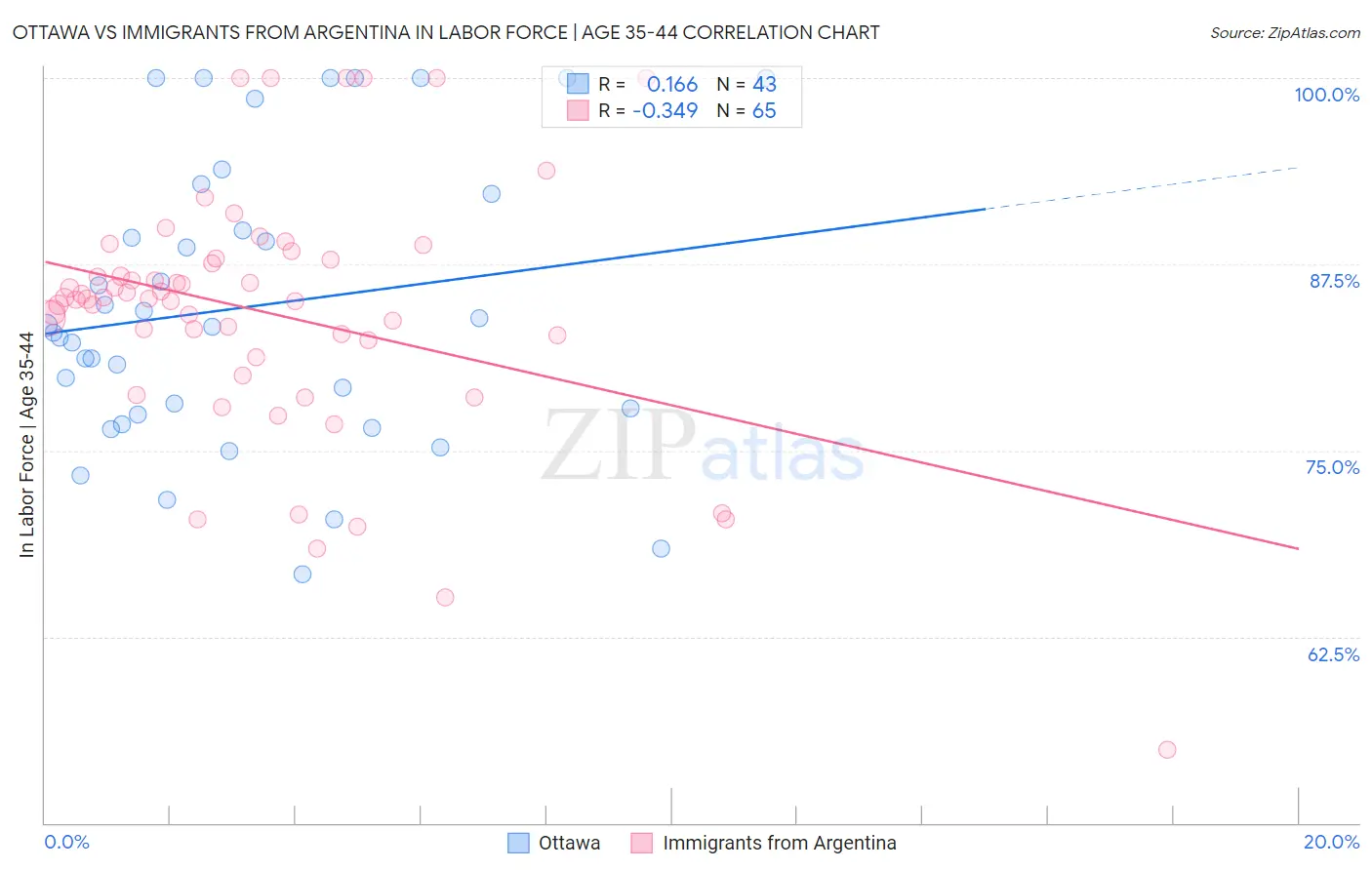 Ottawa vs Immigrants from Argentina In Labor Force | Age 35-44