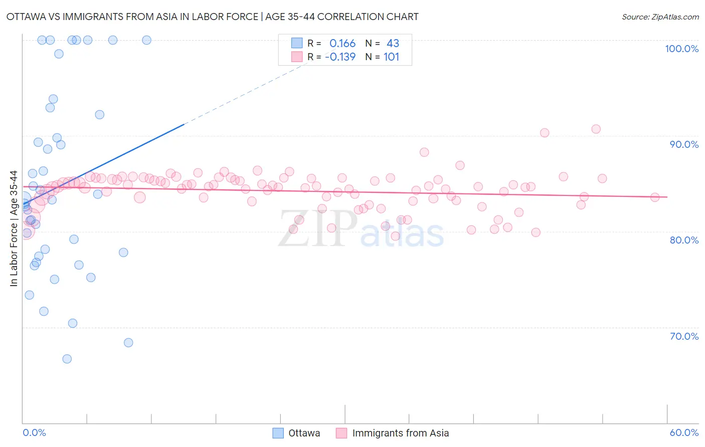 Ottawa vs Immigrants from Asia In Labor Force | Age 35-44