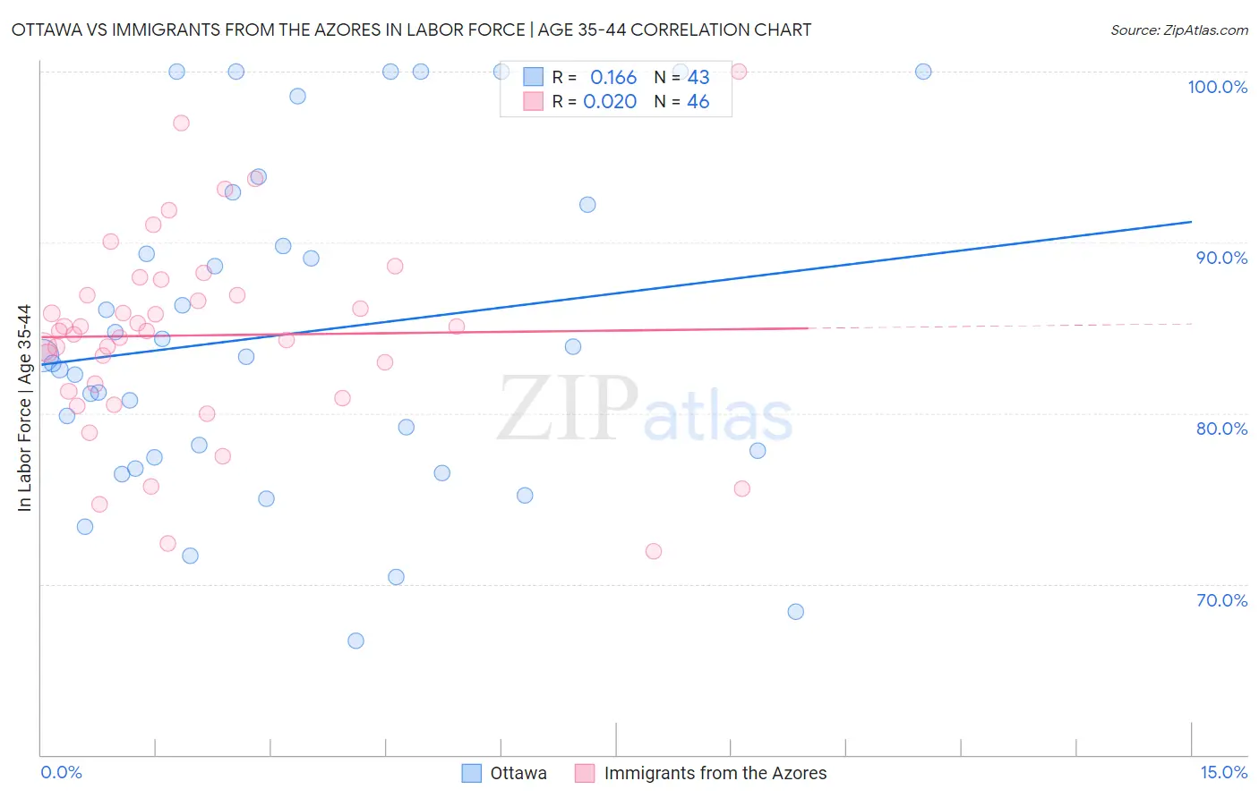 Ottawa vs Immigrants from the Azores In Labor Force | Age 35-44