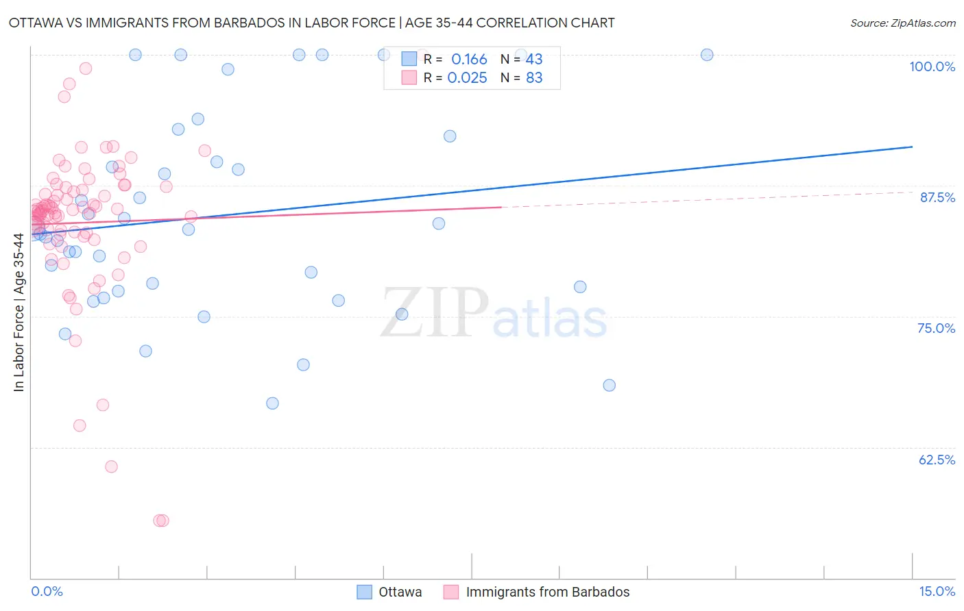 Ottawa vs Immigrants from Barbados In Labor Force | Age 35-44