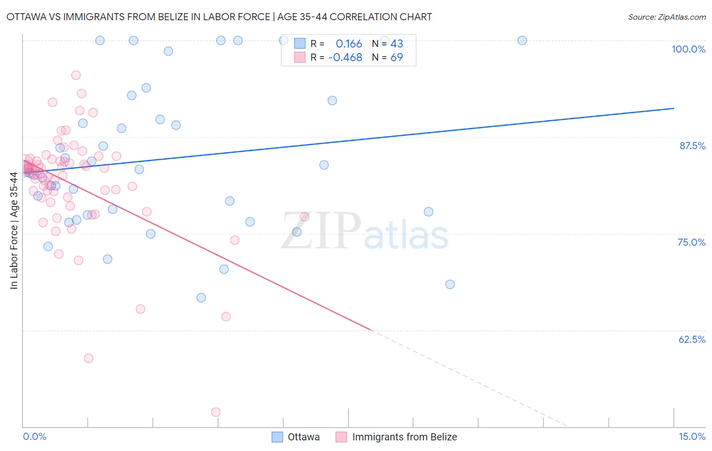 Ottawa vs Immigrants from Belize In Labor Force | Age 35-44