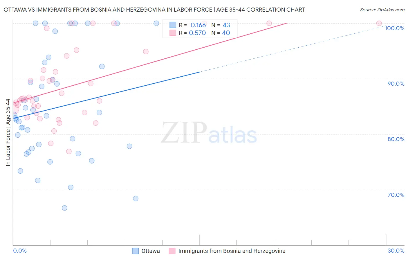 Ottawa vs Immigrants from Bosnia and Herzegovina In Labor Force | Age 35-44