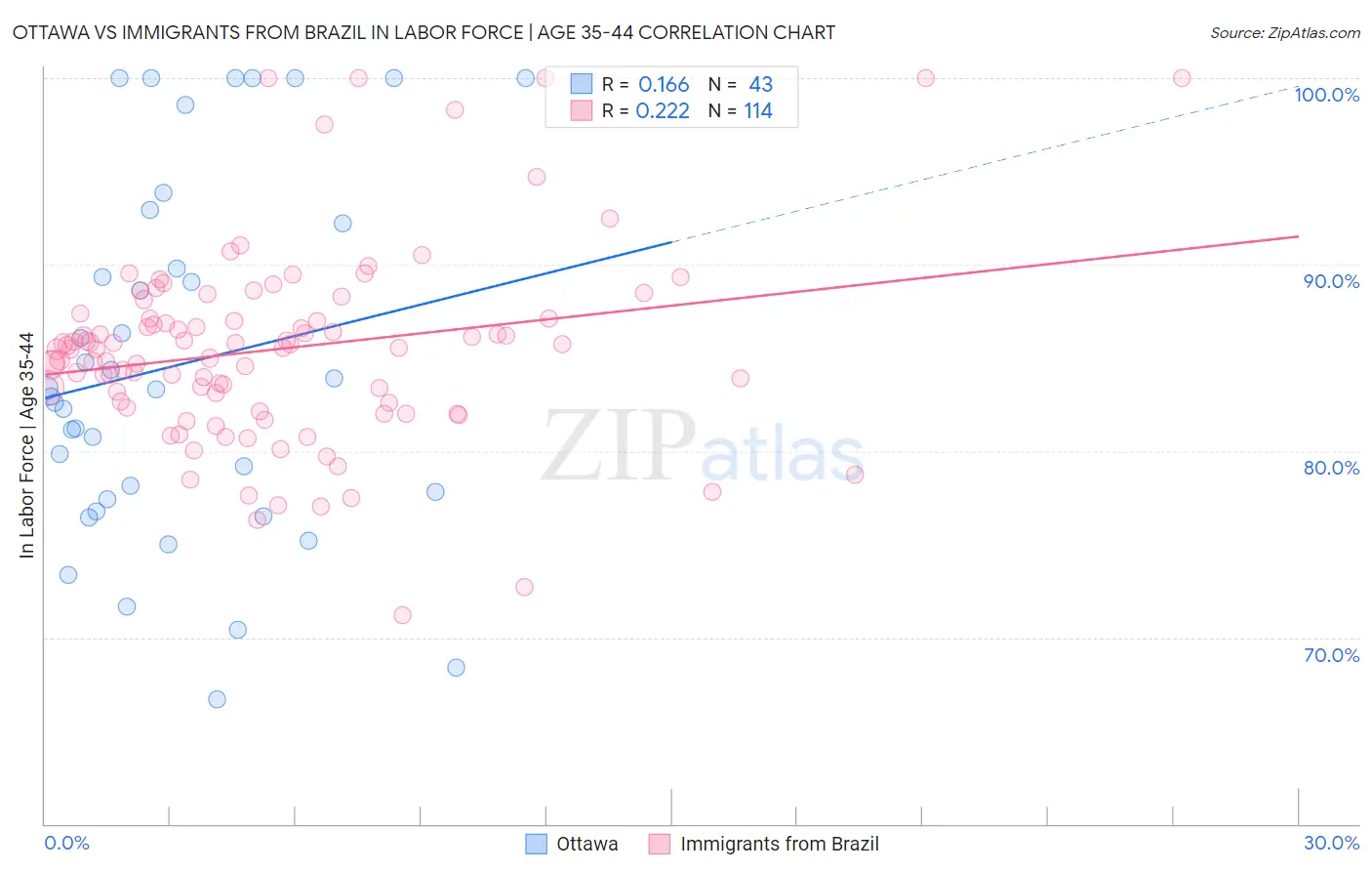 Ottawa vs Immigrants from Brazil In Labor Force | Age 35-44