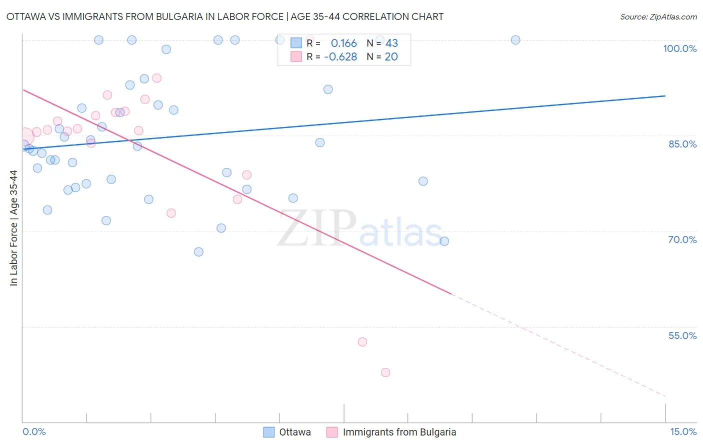 Ottawa vs Immigrants from Bulgaria In Labor Force | Age 35-44