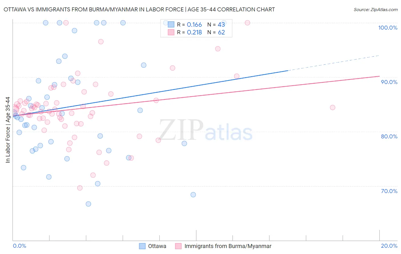 Ottawa vs Immigrants from Burma/Myanmar In Labor Force | Age 35-44
