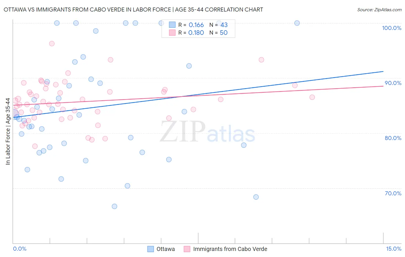 Ottawa vs Immigrants from Cabo Verde In Labor Force | Age 35-44