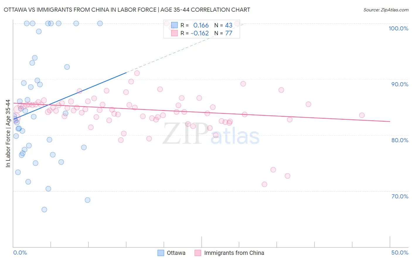 Ottawa vs Immigrants from China In Labor Force | Age 35-44