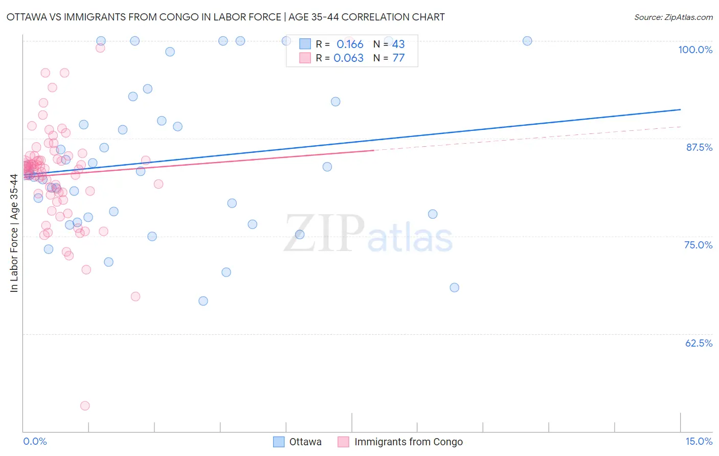Ottawa vs Immigrants from Congo In Labor Force | Age 35-44