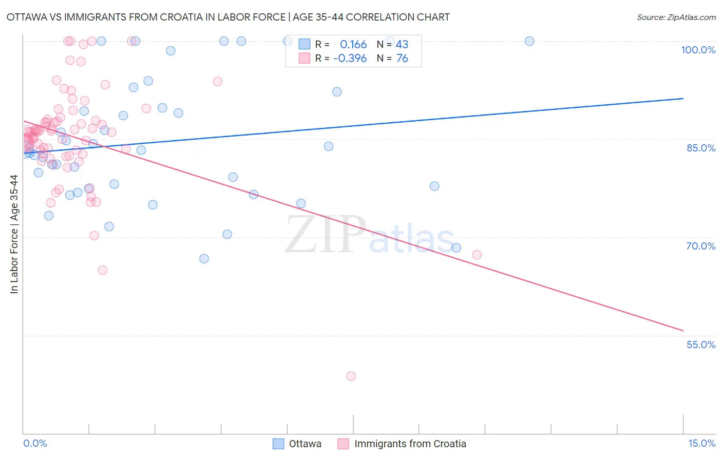 Ottawa vs Immigrants from Croatia In Labor Force | Age 35-44