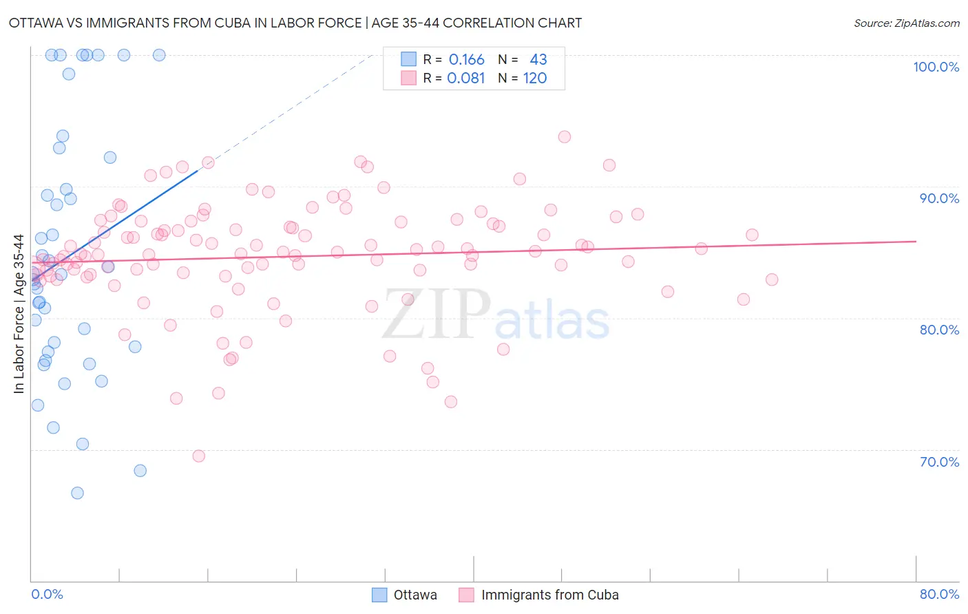 Ottawa vs Immigrants from Cuba In Labor Force | Age 35-44