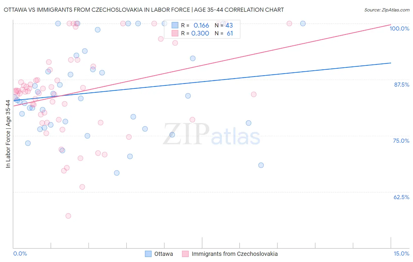 Ottawa vs Immigrants from Czechoslovakia In Labor Force | Age 35-44
