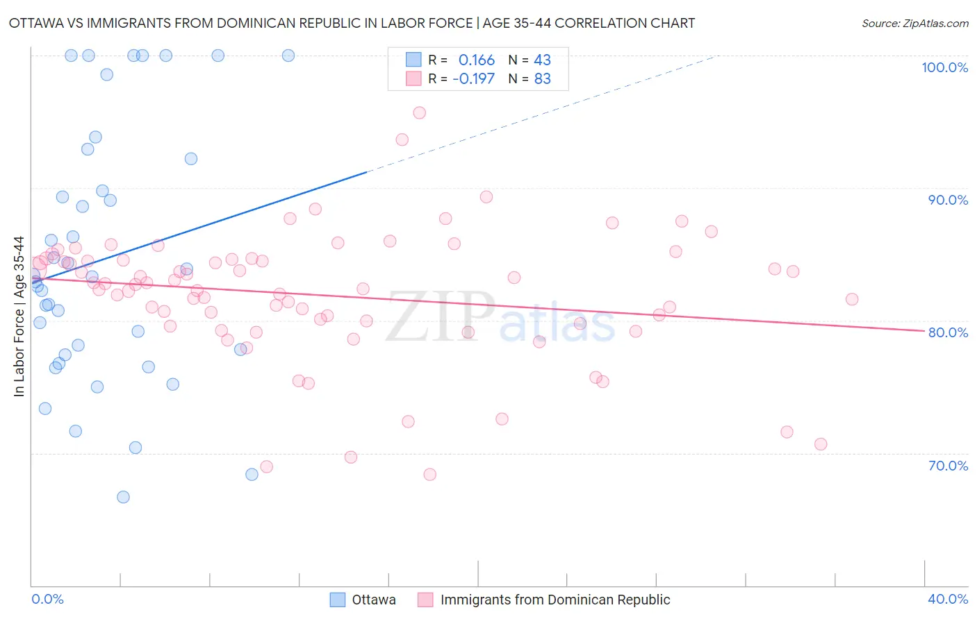 Ottawa vs Immigrants from Dominican Republic In Labor Force | Age 35-44