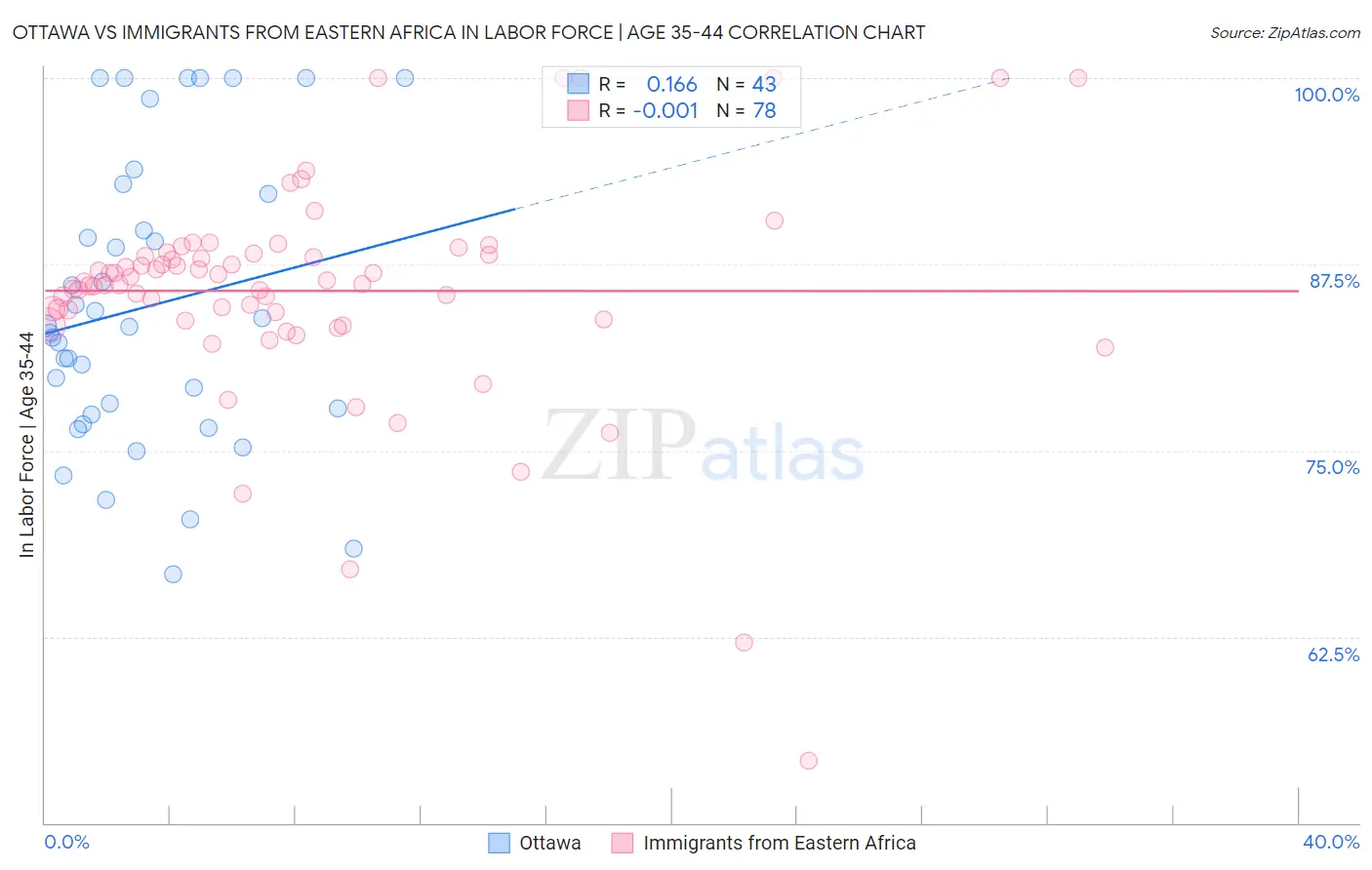 Ottawa vs Immigrants from Eastern Africa In Labor Force | Age 35-44