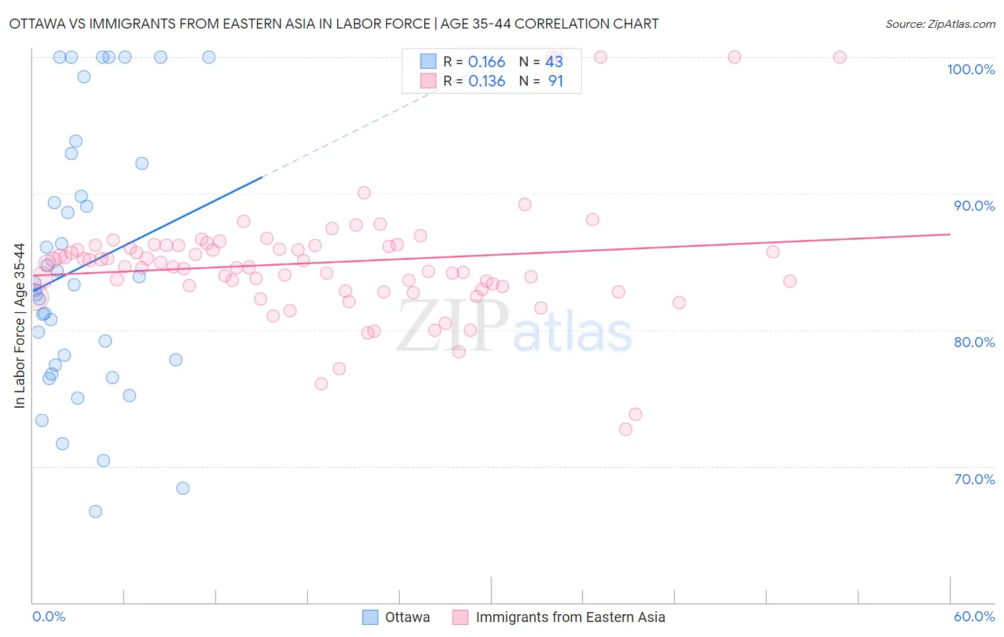 Ottawa vs Immigrants from Eastern Asia In Labor Force | Age 35-44