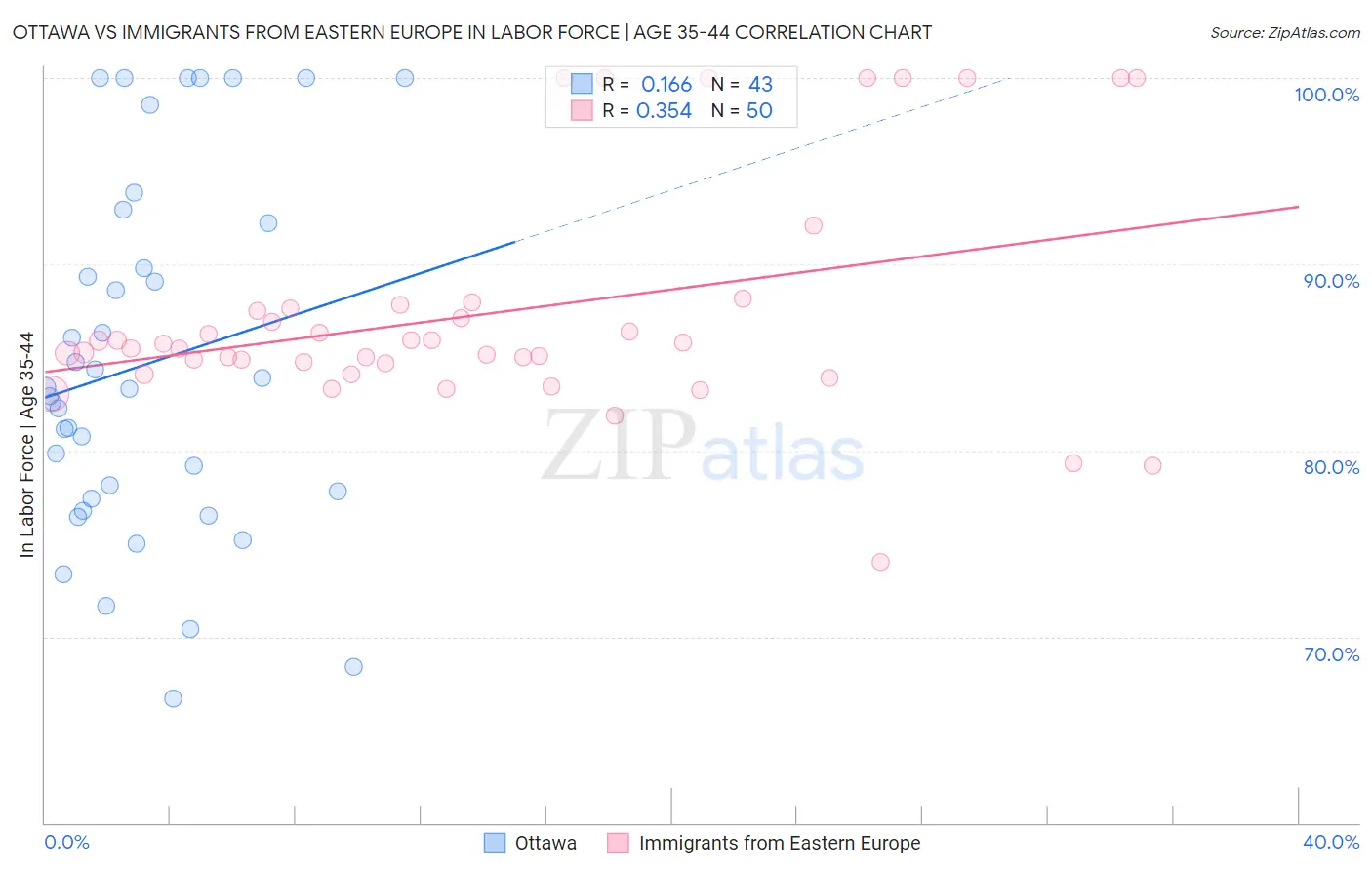 Ottawa vs Immigrants from Eastern Europe In Labor Force | Age 35-44