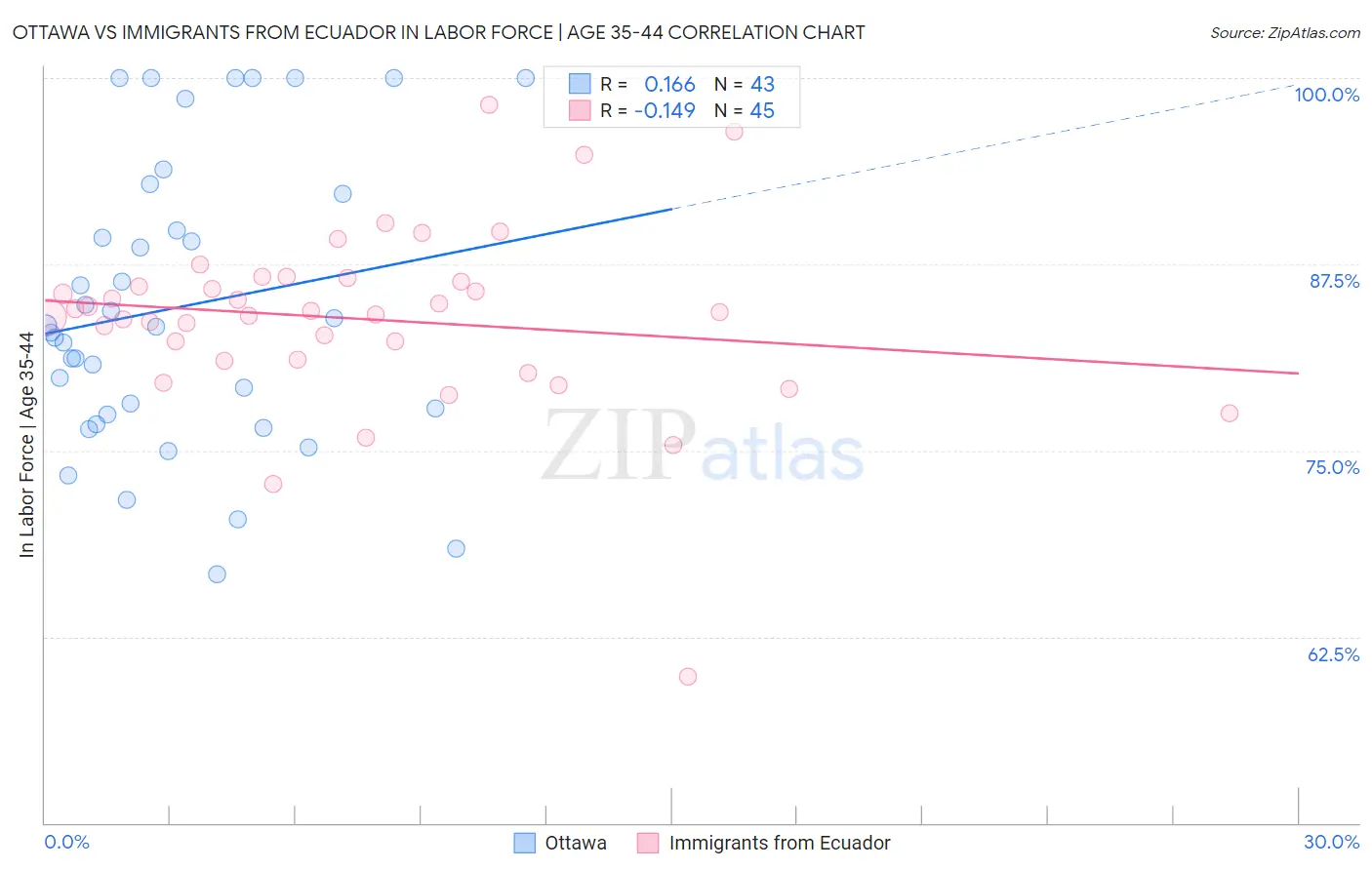 Ottawa vs Immigrants from Ecuador In Labor Force | Age 35-44