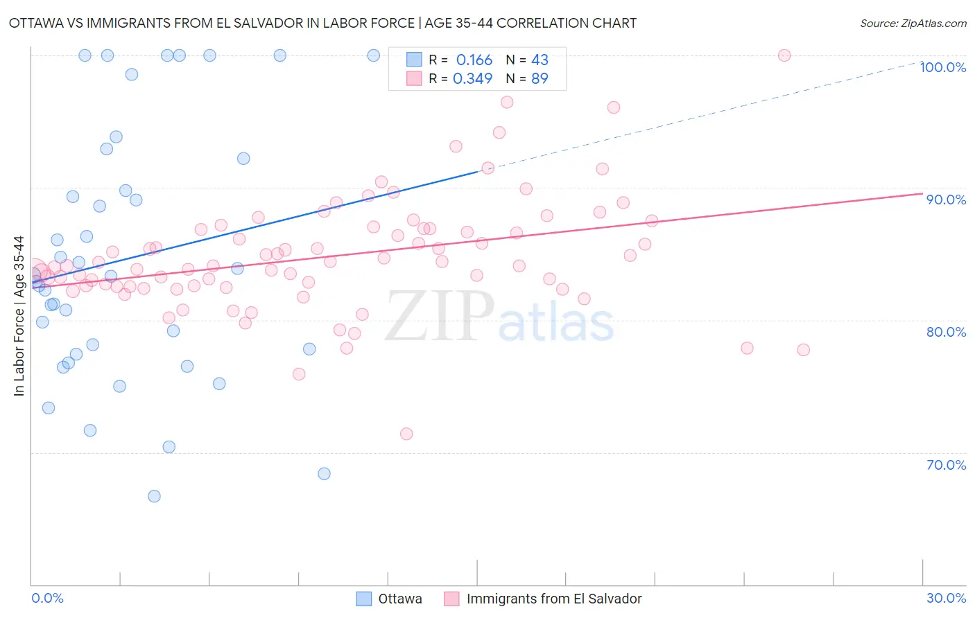 Ottawa vs Immigrants from El Salvador In Labor Force | Age 35-44