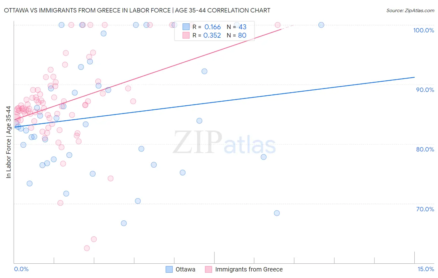 Ottawa vs Immigrants from Greece In Labor Force | Age 35-44
