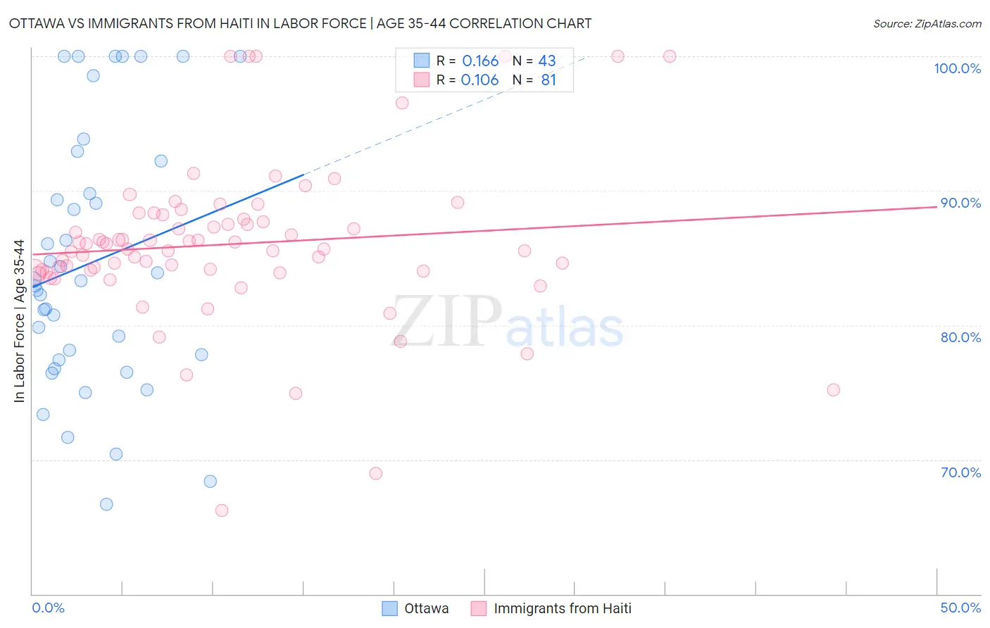 Ottawa vs Immigrants from Haiti In Labor Force | Age 35-44