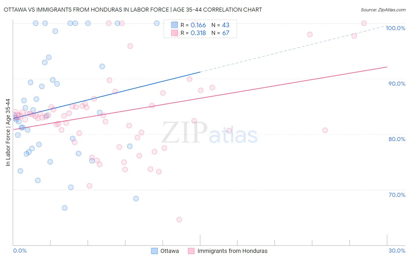 Ottawa vs Immigrants from Honduras In Labor Force | Age 35-44