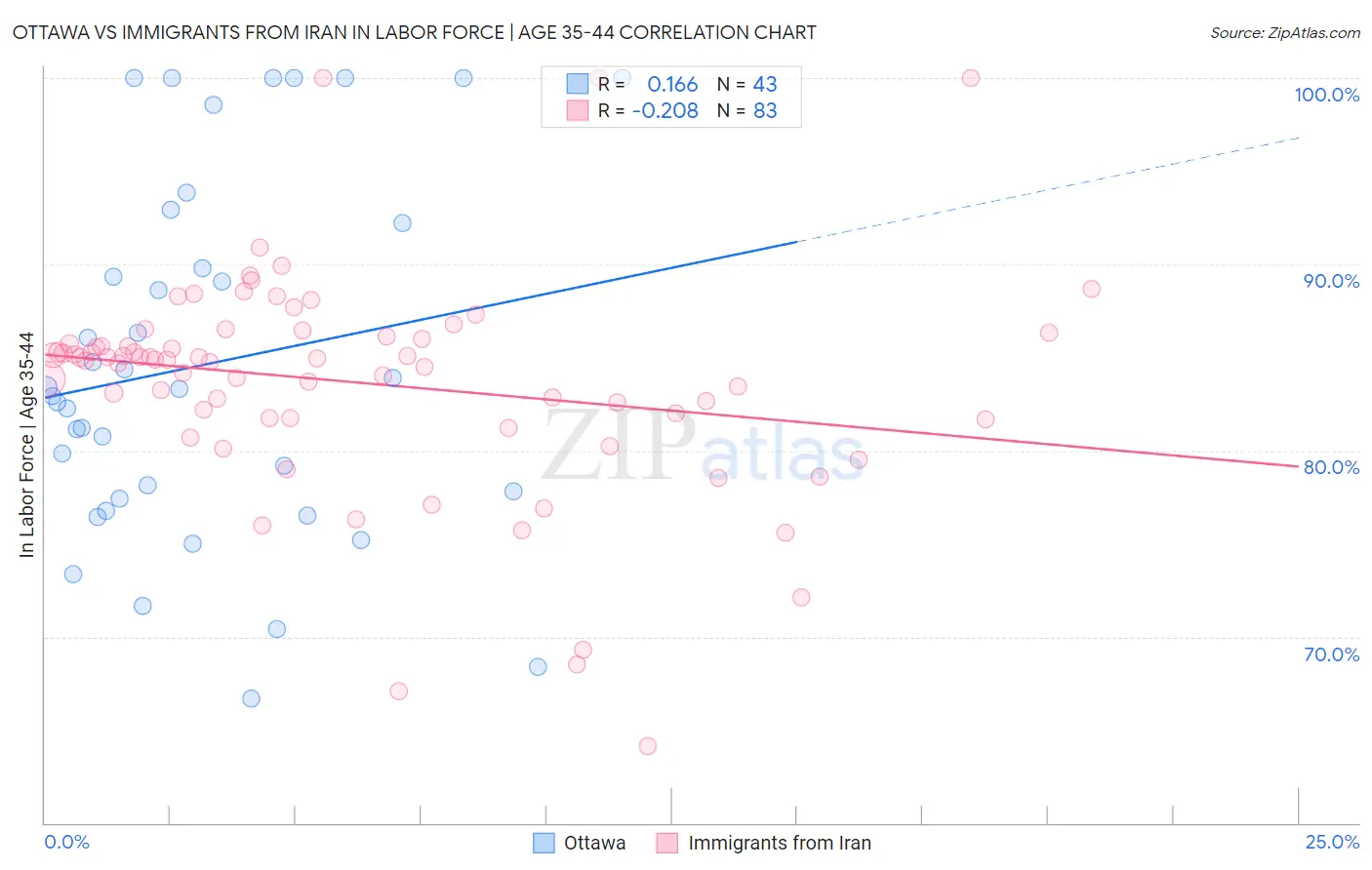Ottawa vs Immigrants from Iran In Labor Force | Age 35-44
